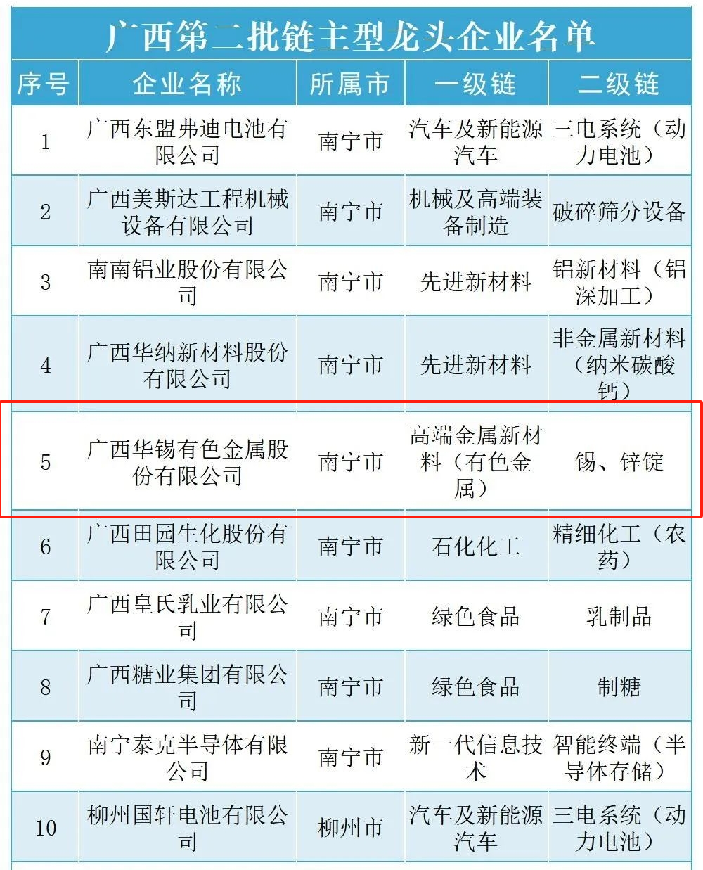 解鎖廣西鏈主新成就！ 華錫有色入選廣西第二批鏈主型龍頭企業(yè)